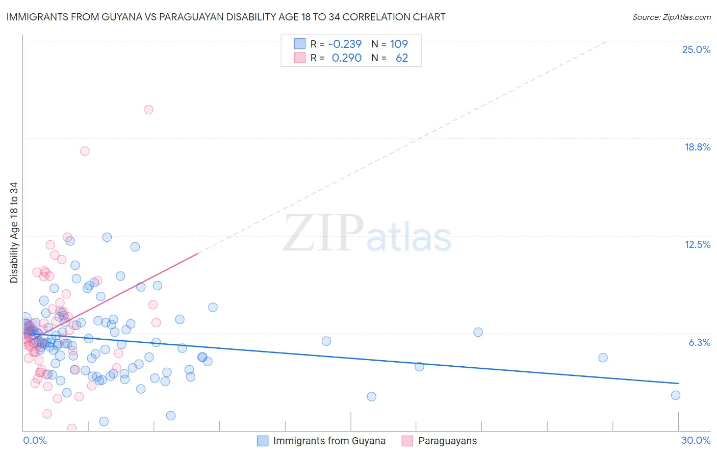 Immigrants from Guyana vs Paraguayan Disability Age 18 to 34
