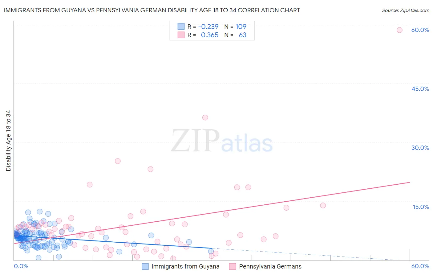 Immigrants from Guyana vs Pennsylvania German Disability Age 18 to 34