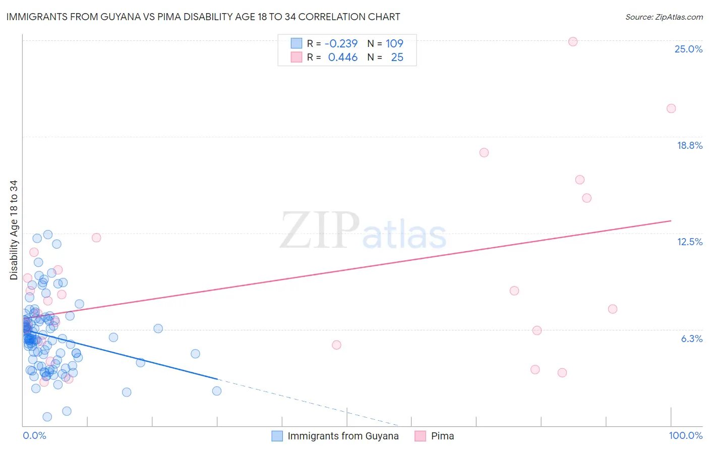 Immigrants from Guyana vs Pima Disability Age 18 to 34