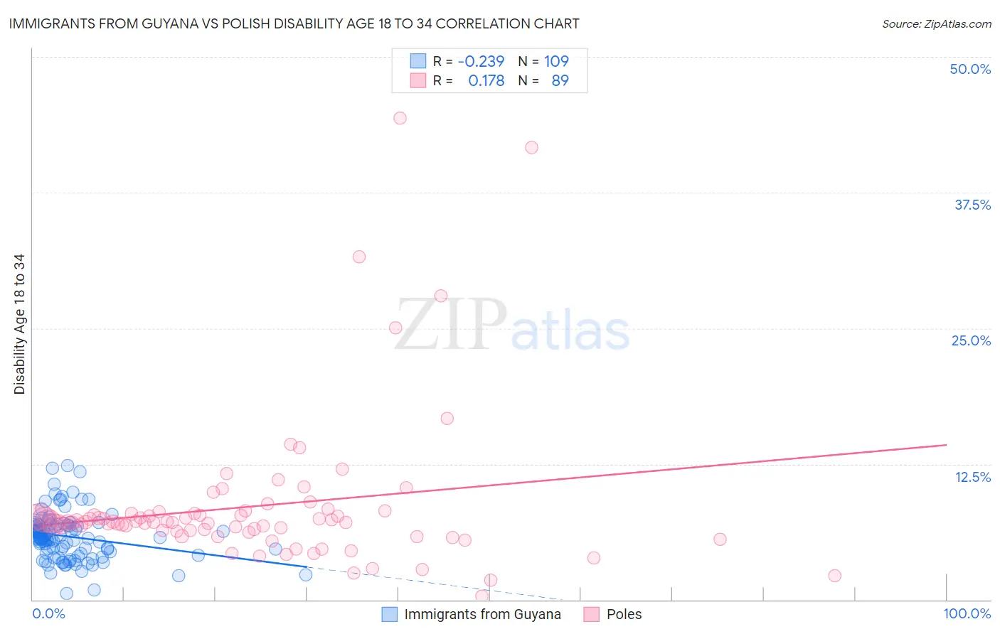 Immigrants from Guyana vs Polish Disability Age 18 to 34