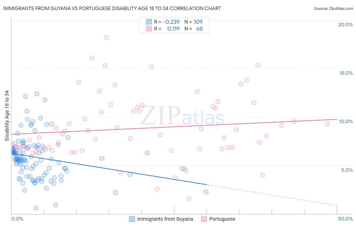 Immigrants from Guyana vs Portuguese Disability Age 18 to 34