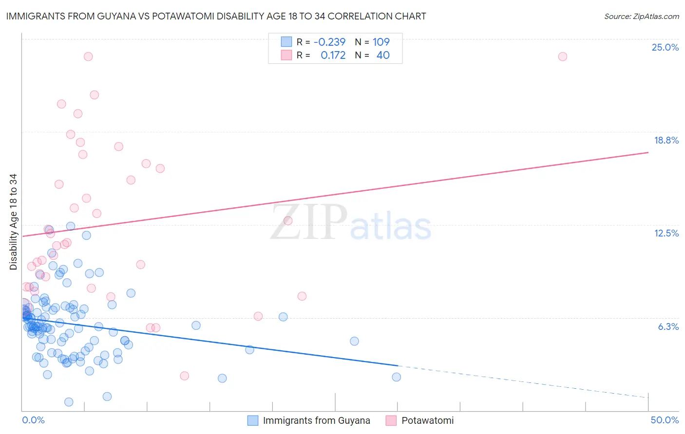 Immigrants from Guyana vs Potawatomi Disability Age 18 to 34