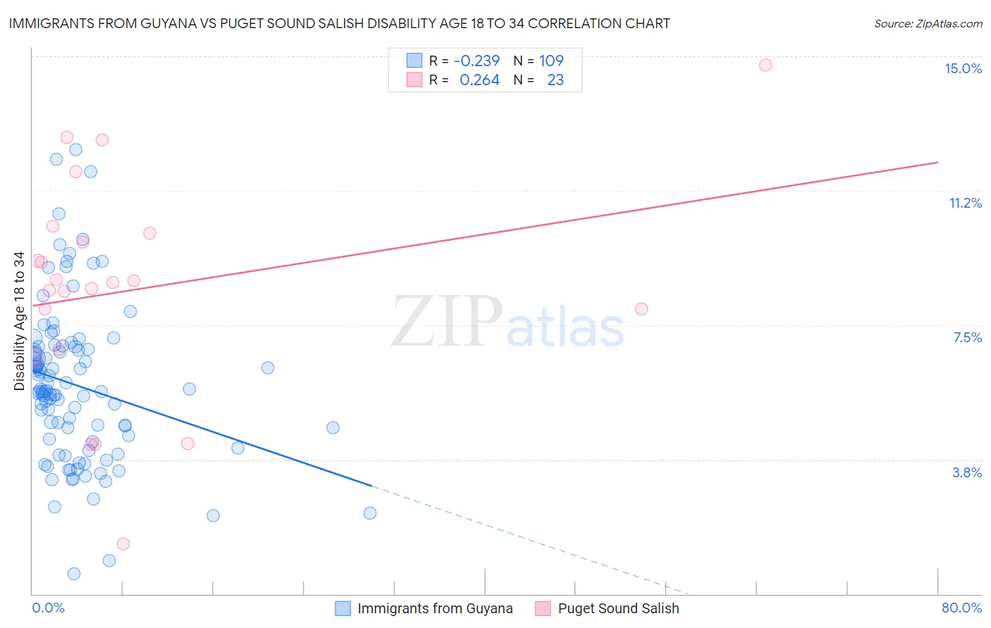 Immigrants from Guyana vs Puget Sound Salish Disability Age 18 to 34