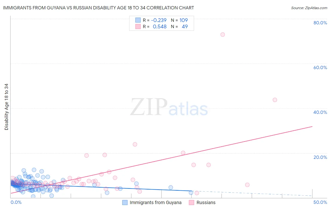Immigrants from Guyana vs Russian Disability Age 18 to 34