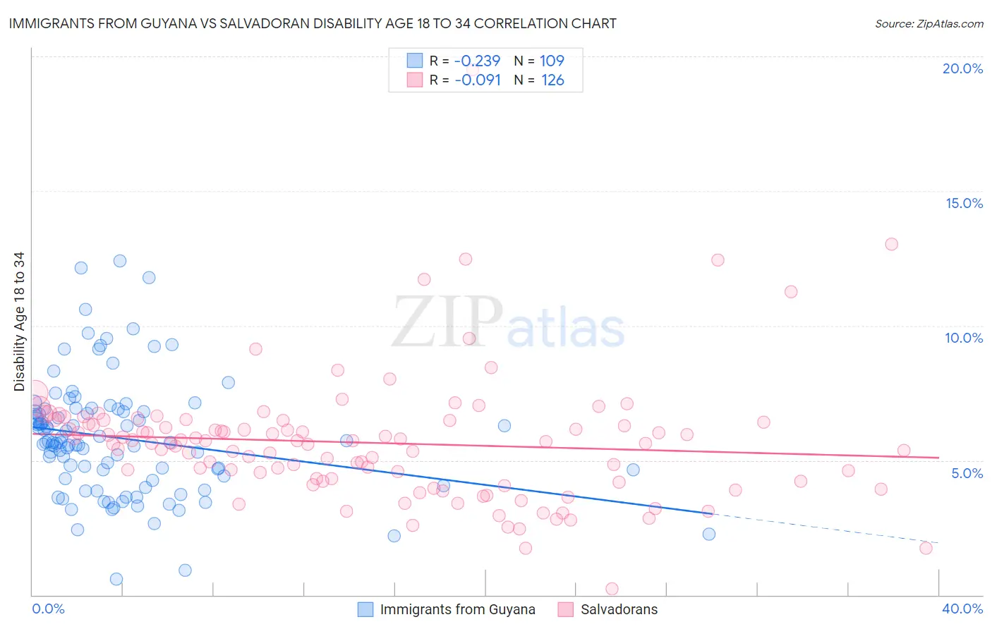Immigrants from Guyana vs Salvadoran Disability Age 18 to 34