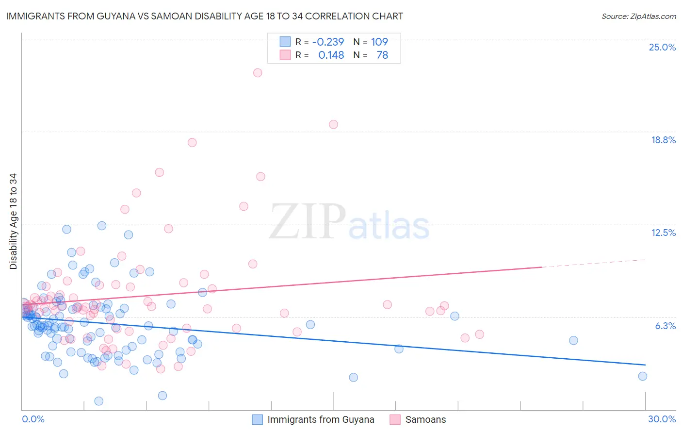 Immigrants from Guyana vs Samoan Disability Age 18 to 34