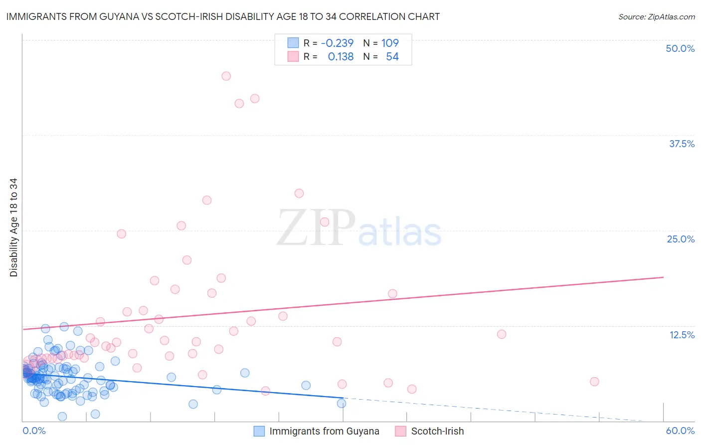Immigrants from Guyana vs Scotch-Irish Disability Age 18 to 34