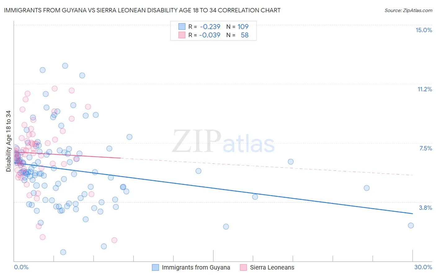 Immigrants from Guyana vs Sierra Leonean Disability Age 18 to 34