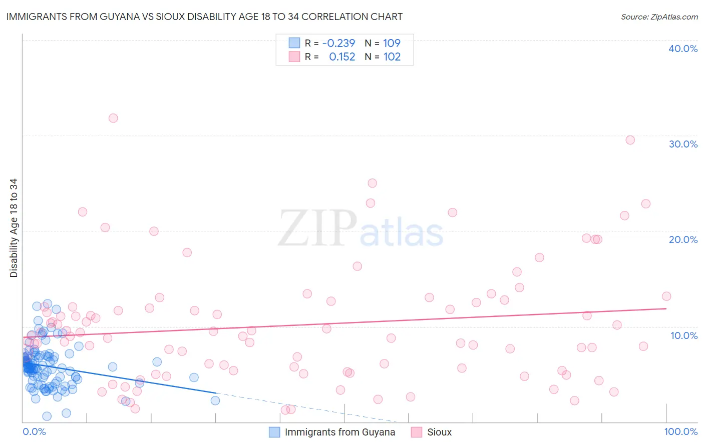 Immigrants from Guyana vs Sioux Disability Age 18 to 34