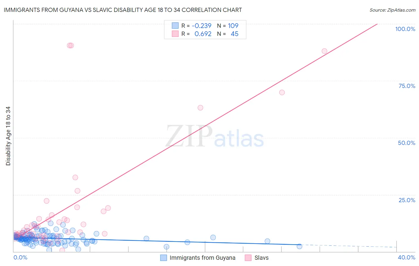 Immigrants from Guyana vs Slavic Disability Age 18 to 34