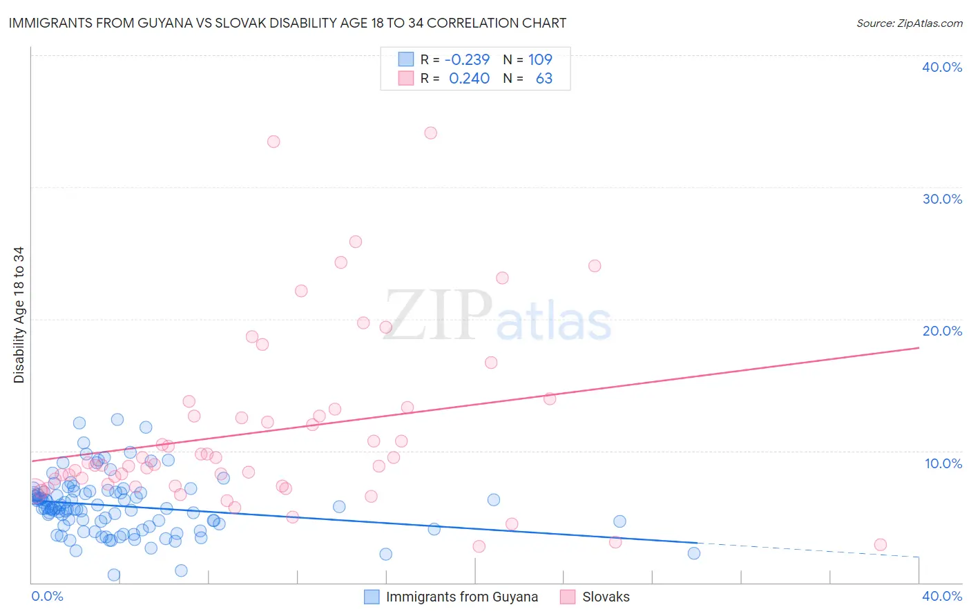 Immigrants from Guyana vs Slovak Disability Age 18 to 34