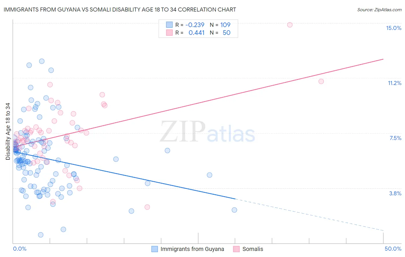 Immigrants from Guyana vs Somali Disability Age 18 to 34