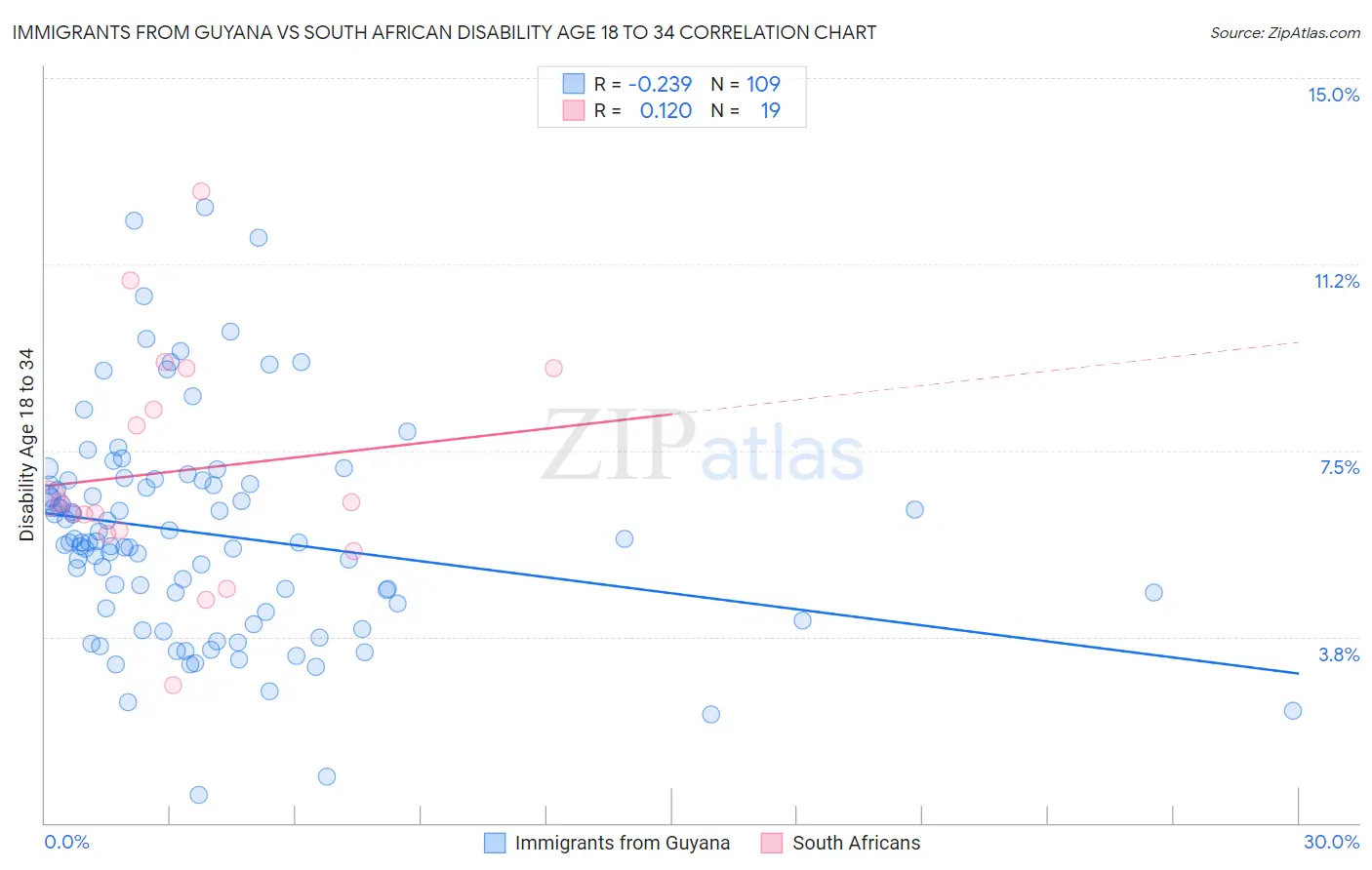 Immigrants from Guyana vs South African Disability Age 18 to 34