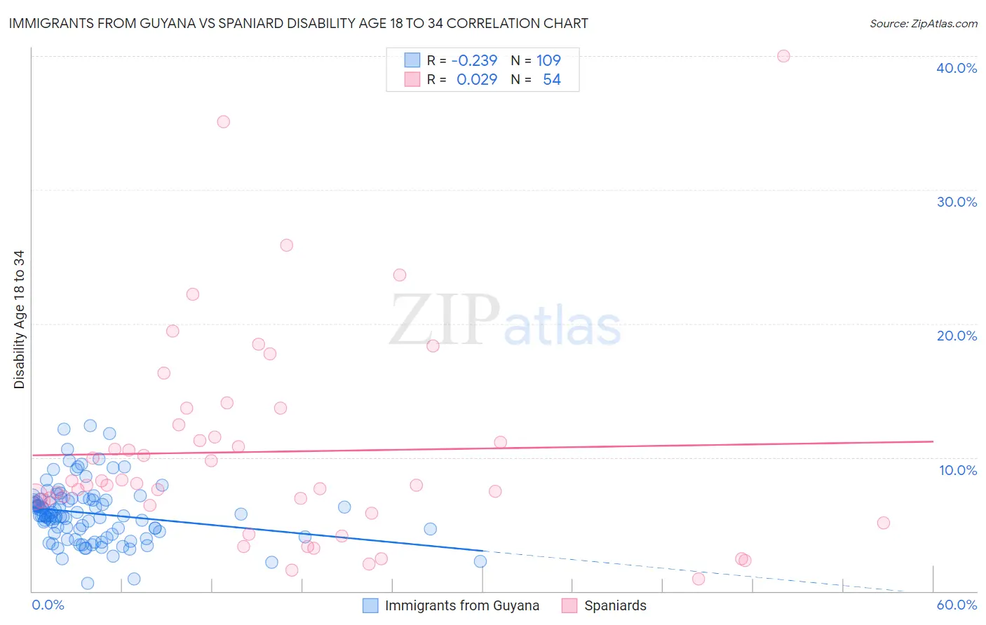 Immigrants from Guyana vs Spaniard Disability Age 18 to 34