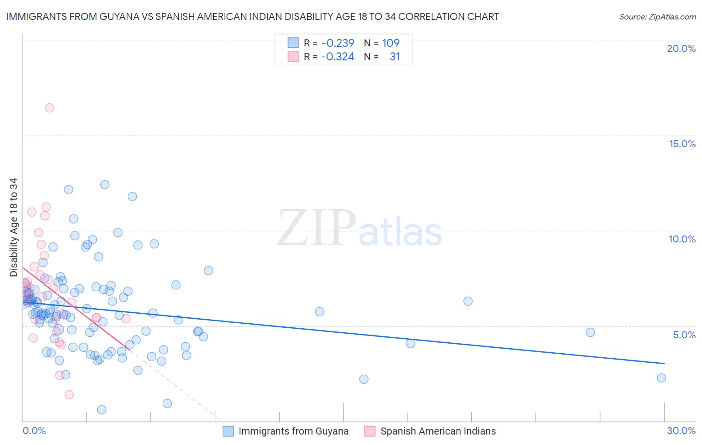 Immigrants from Guyana vs Spanish American Indian Disability Age 18 to 34