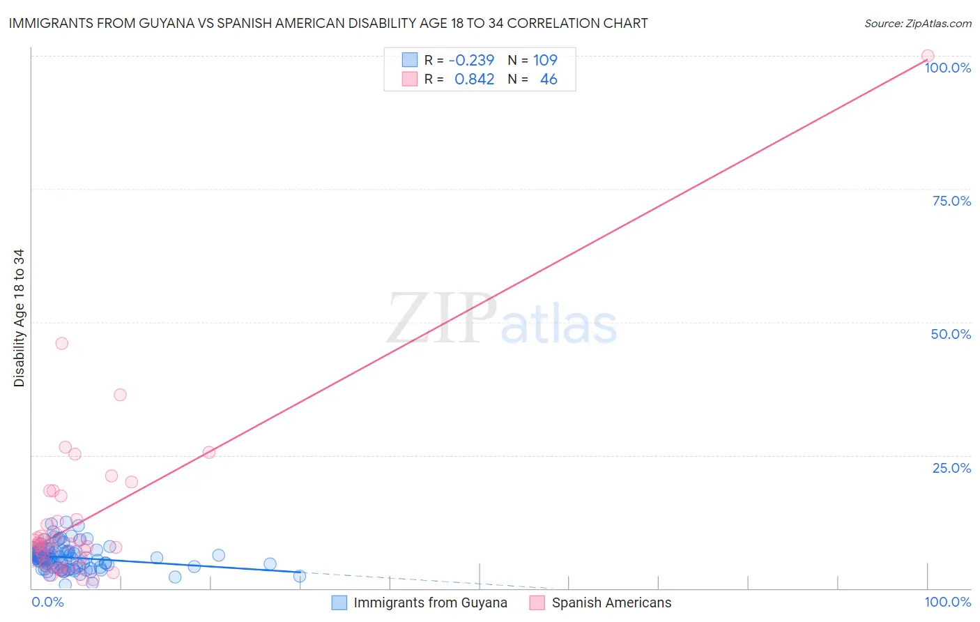 Immigrants from Guyana vs Spanish American Disability Age 18 to 34