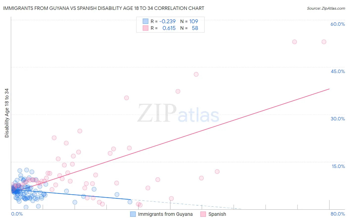 Immigrants from Guyana vs Spanish Disability Age 18 to 34