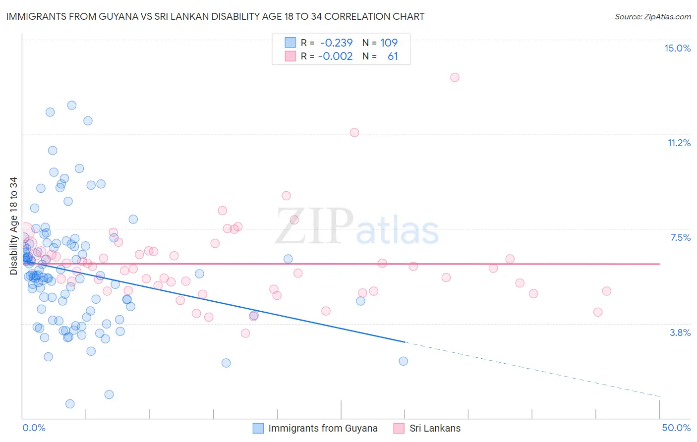 Immigrants from Guyana vs Sri Lankan Disability Age 18 to 34
