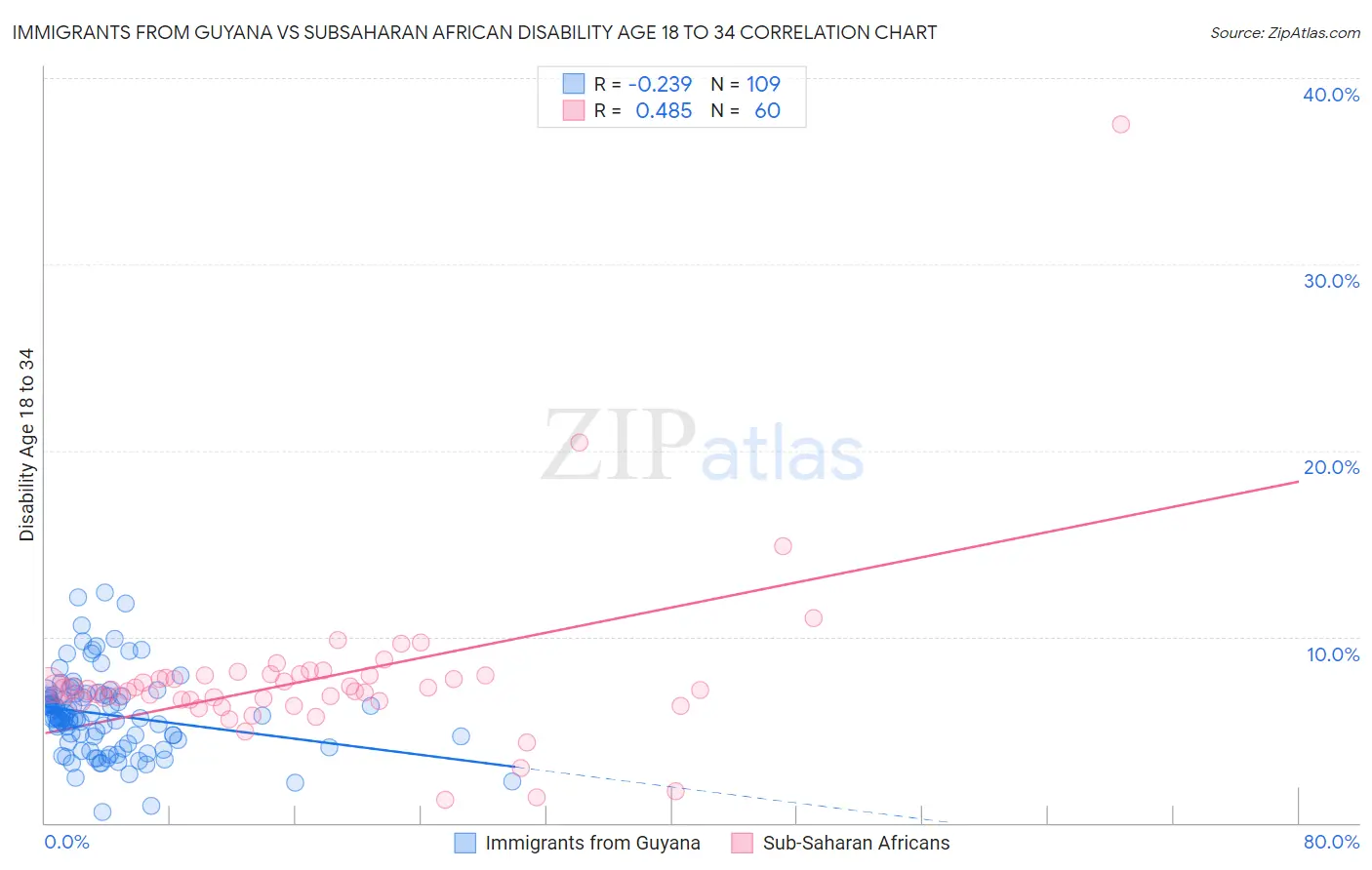 Immigrants from Guyana vs Subsaharan African Disability Age 18 to 34