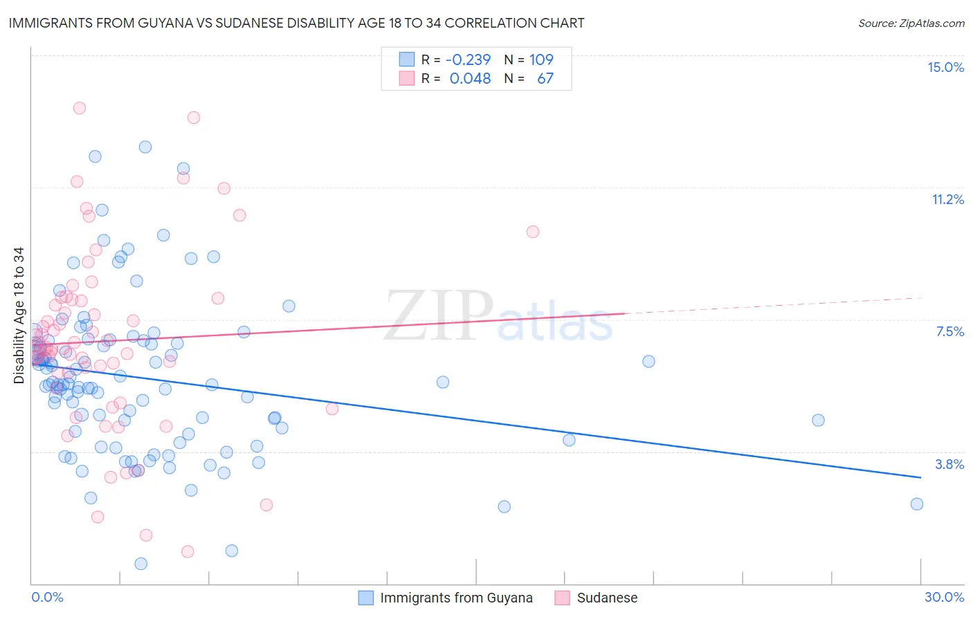Immigrants from Guyana vs Sudanese Disability Age 18 to 34
