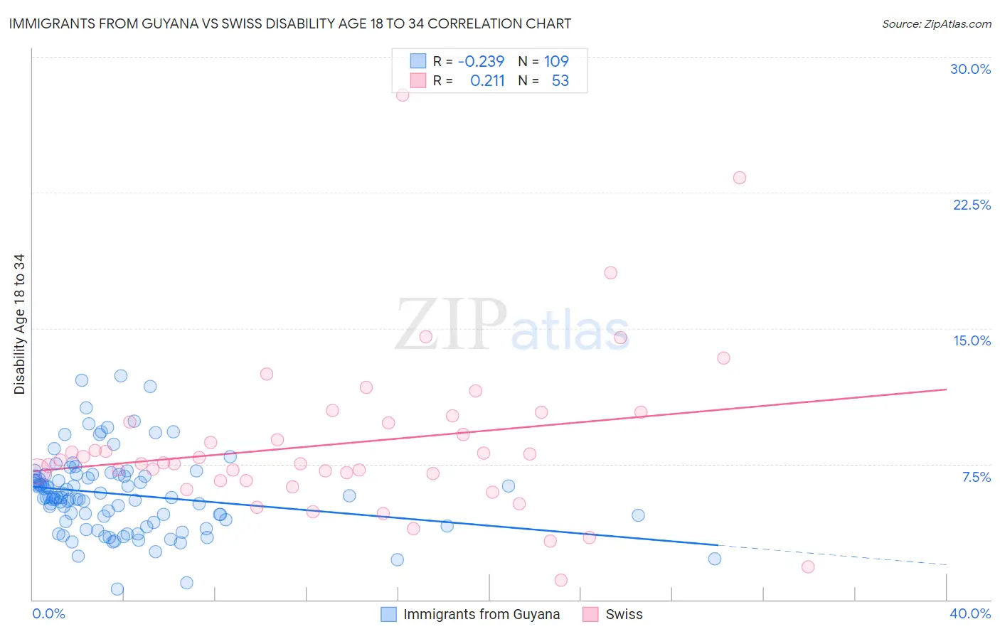 Immigrants from Guyana vs Swiss Disability Age 18 to 34
