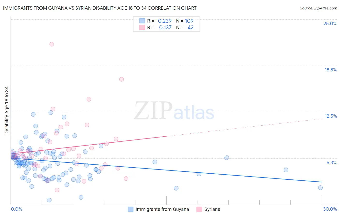 Immigrants from Guyana vs Syrian Disability Age 18 to 34