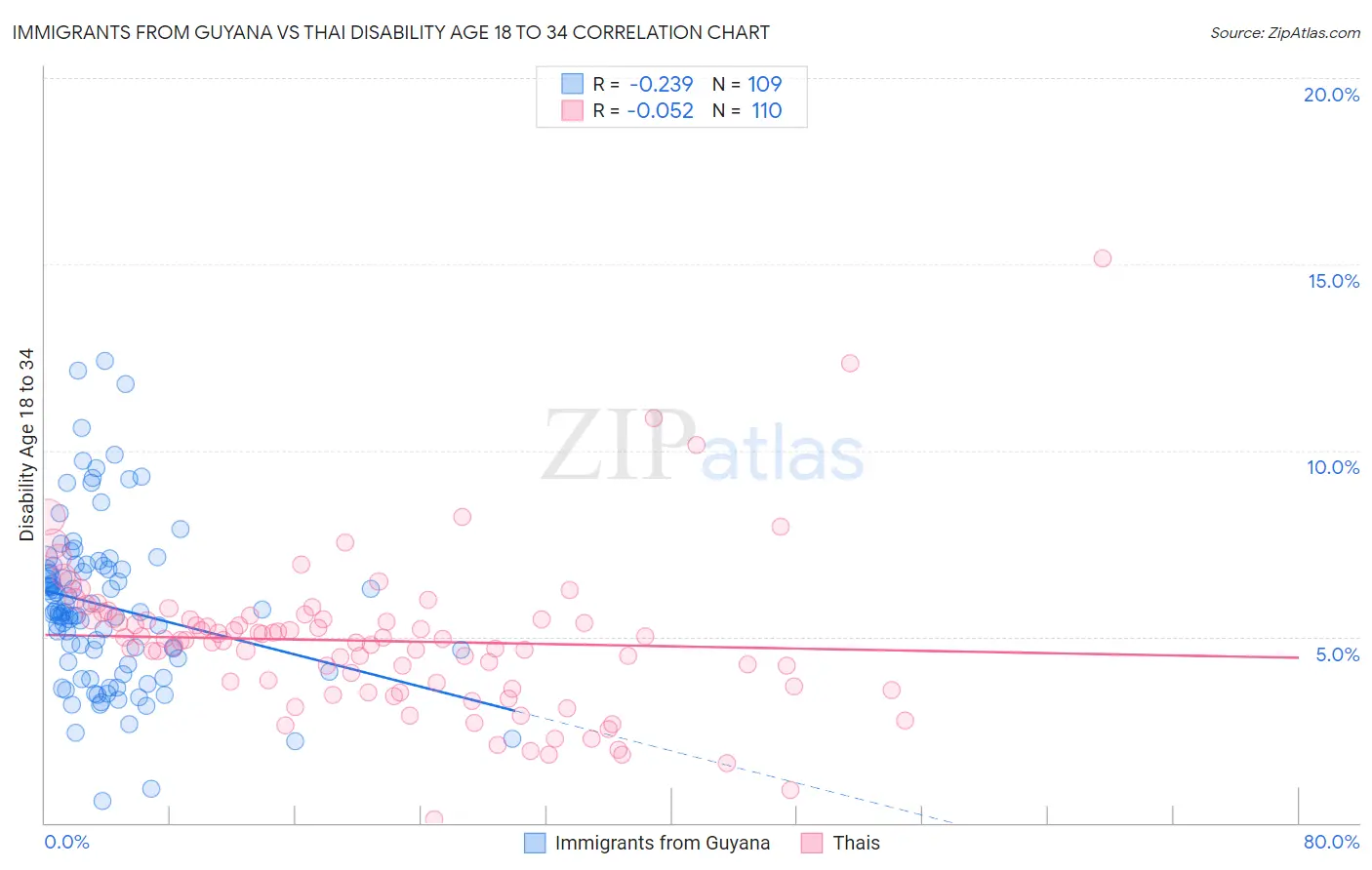 Immigrants from Guyana vs Thai Disability Age 18 to 34