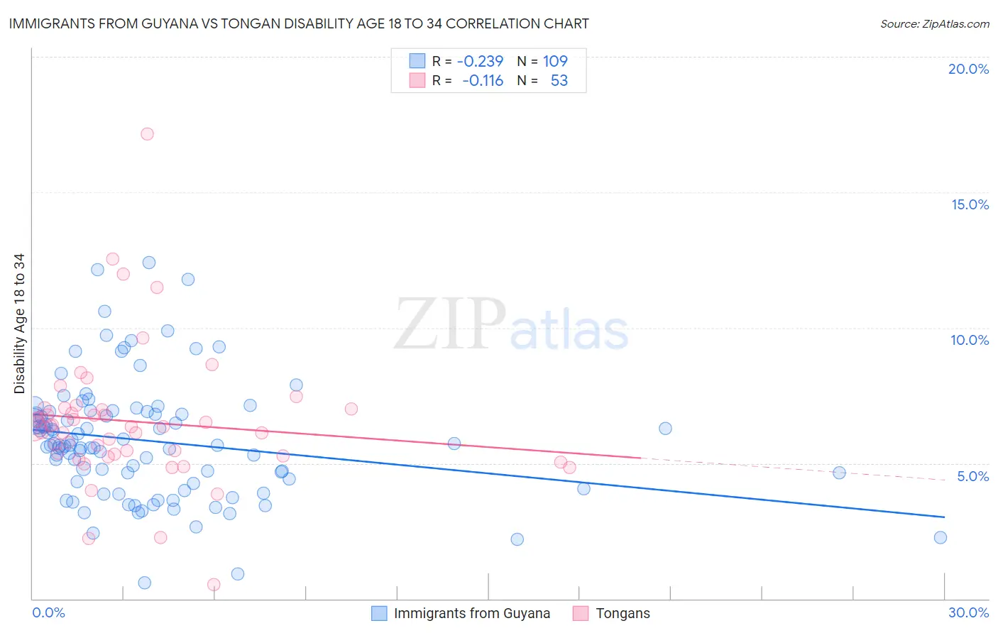 Immigrants from Guyana vs Tongan Disability Age 18 to 34