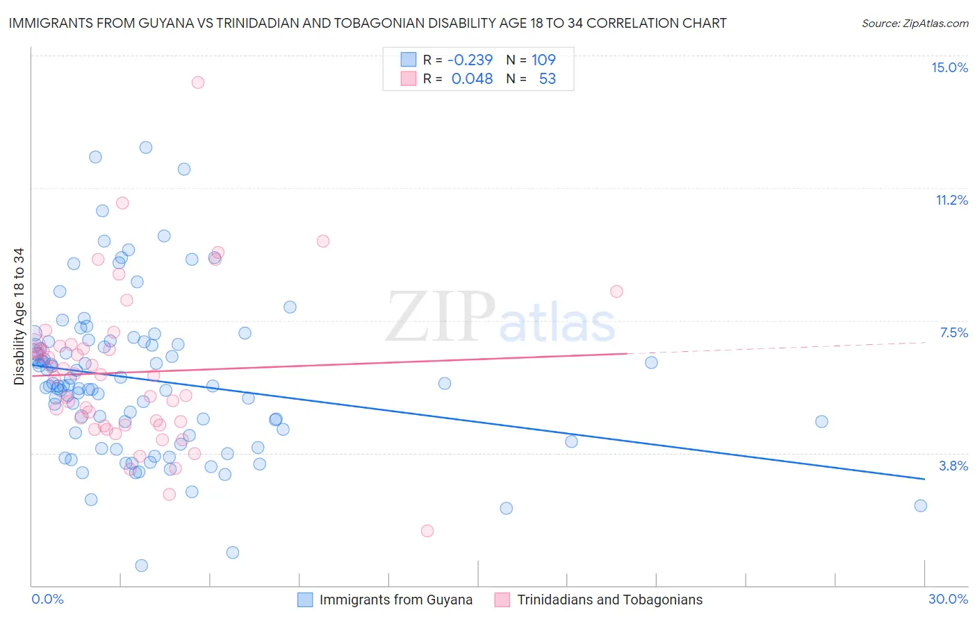 Immigrants from Guyana vs Trinidadian and Tobagonian Disability Age 18 to 34