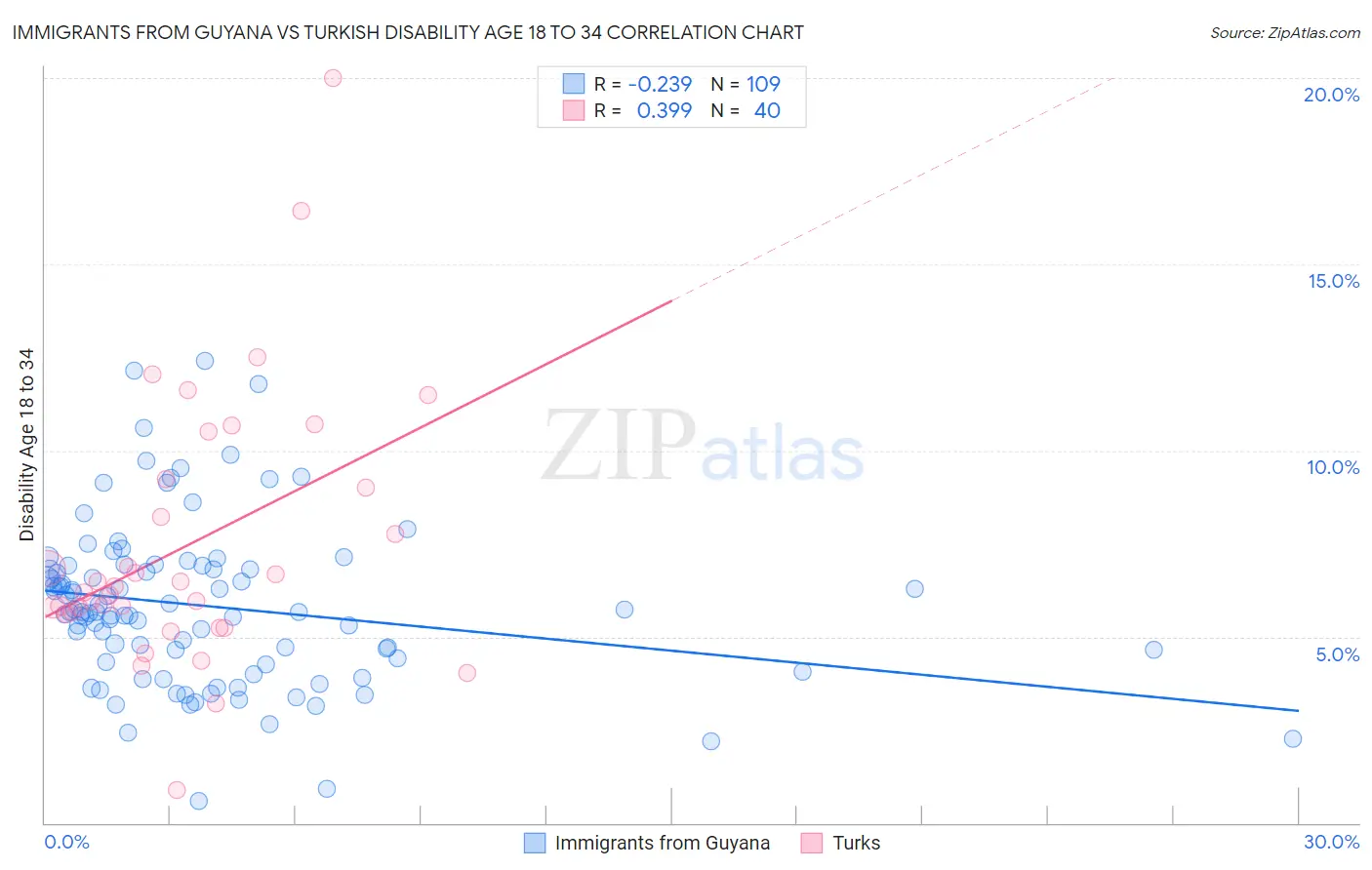 Immigrants from Guyana vs Turkish Disability Age 18 to 34