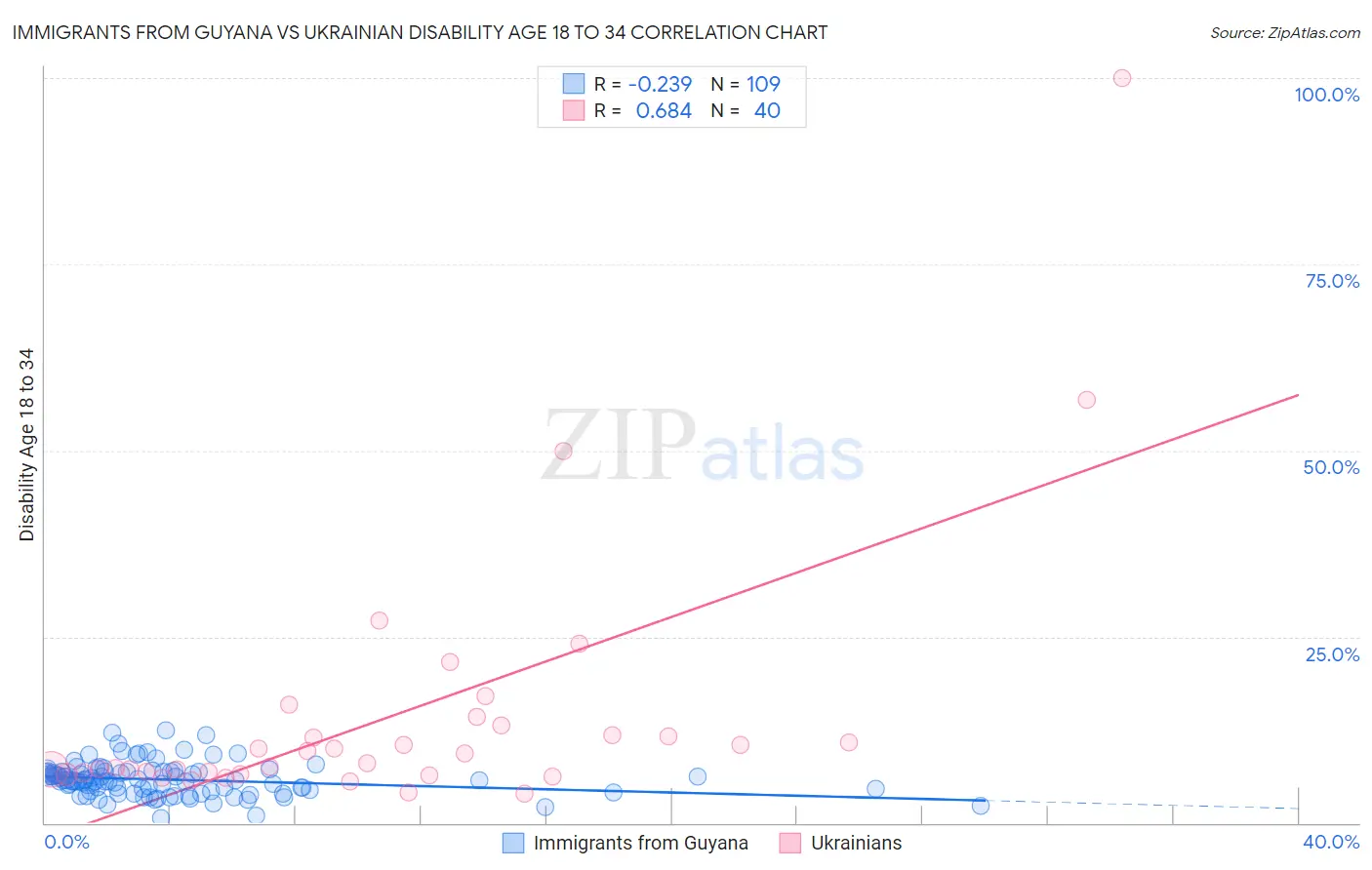 Immigrants from Guyana vs Ukrainian Disability Age 18 to 34