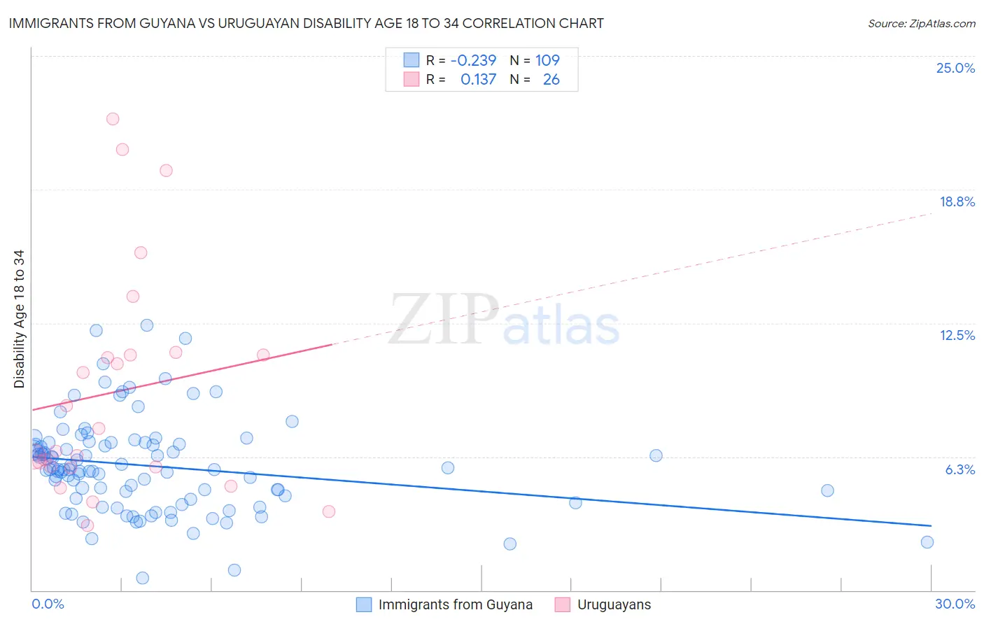 Immigrants from Guyana vs Uruguayan Disability Age 18 to 34