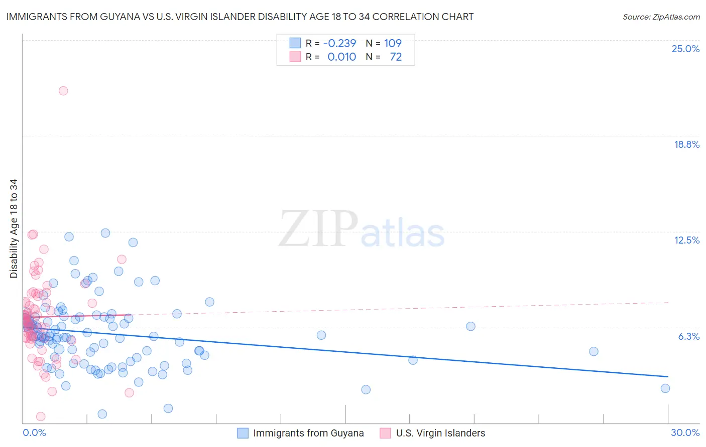 Immigrants from Guyana vs U.S. Virgin Islander Disability Age 18 to 34