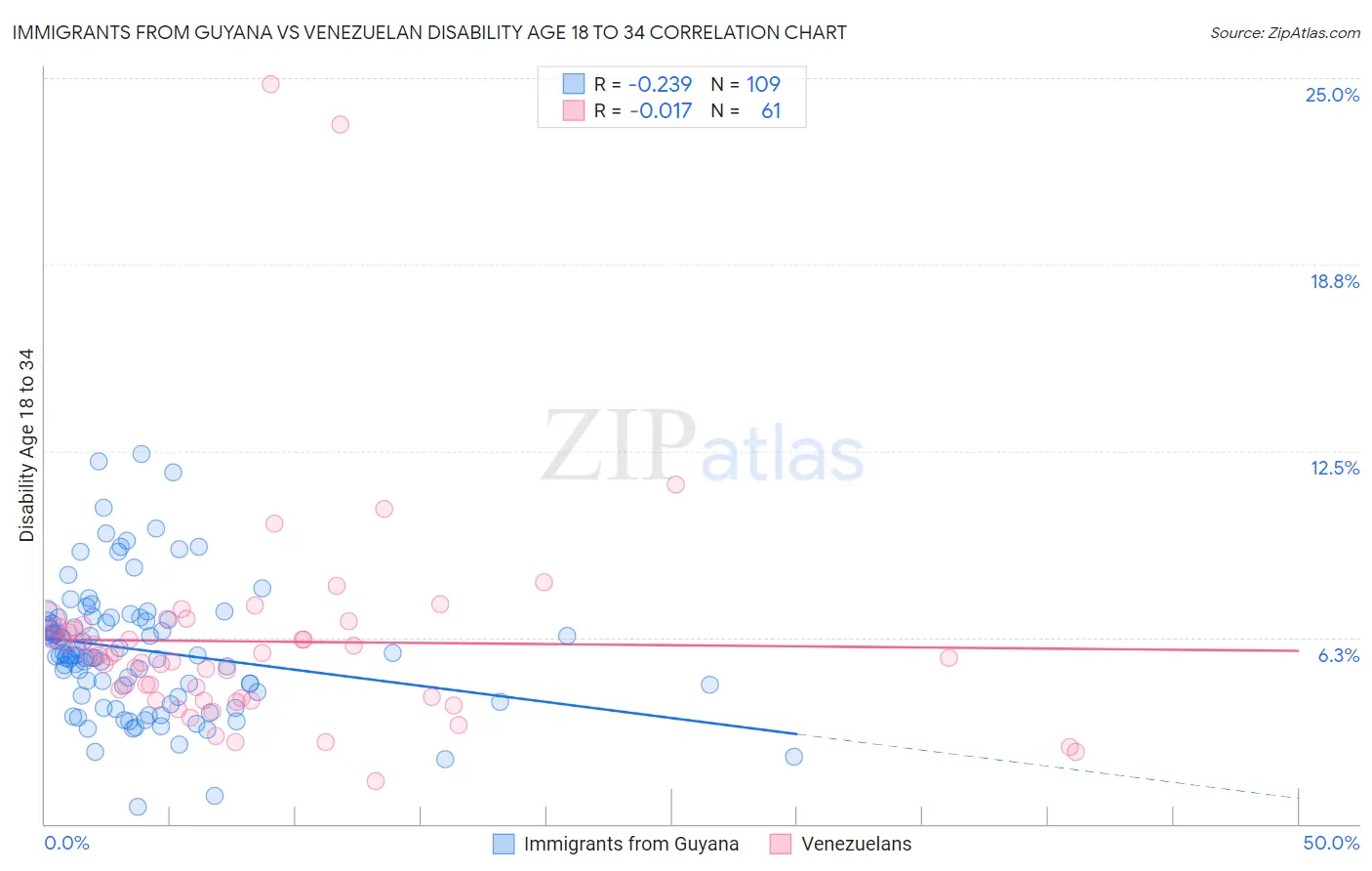 Immigrants from Guyana vs Venezuelan Disability Age 18 to 34