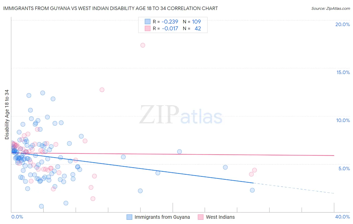 Immigrants from Guyana vs West Indian Disability Age 18 to 34