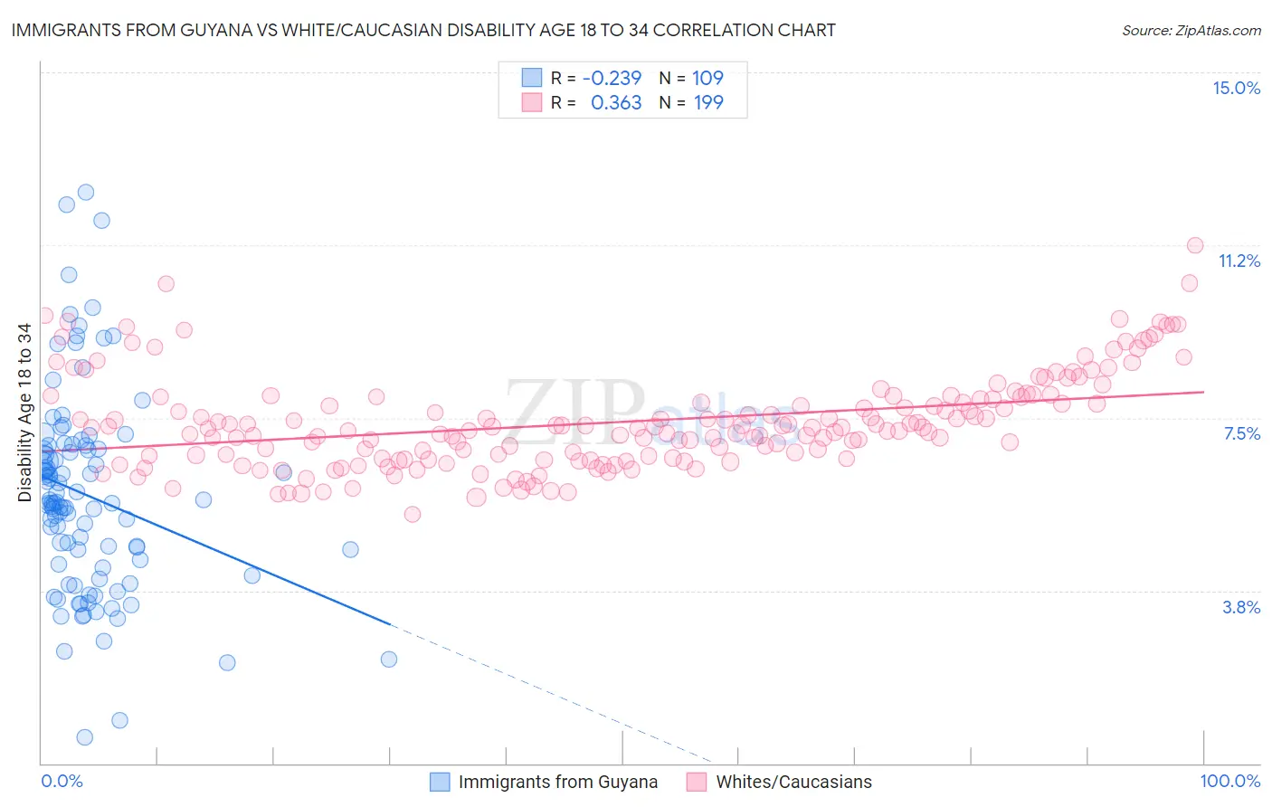 Immigrants from Guyana vs White/Caucasian Disability Age 18 to 34