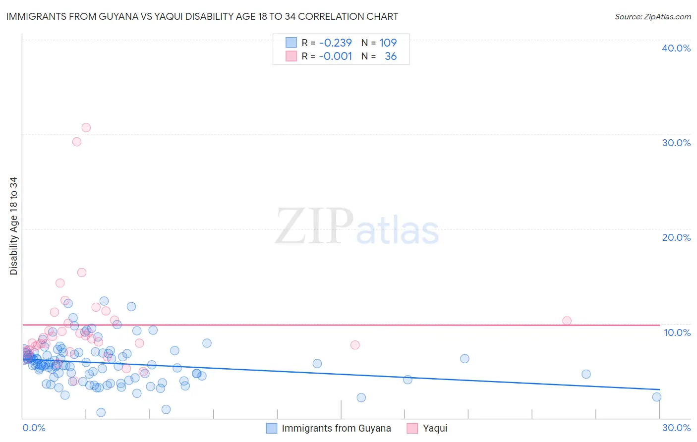 Immigrants from Guyana vs Yaqui Disability Age 18 to 34
