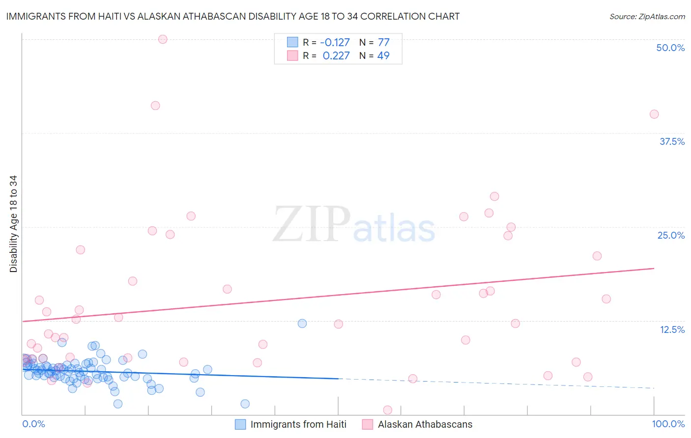 Immigrants from Haiti vs Alaskan Athabascan Disability Age 18 to 34