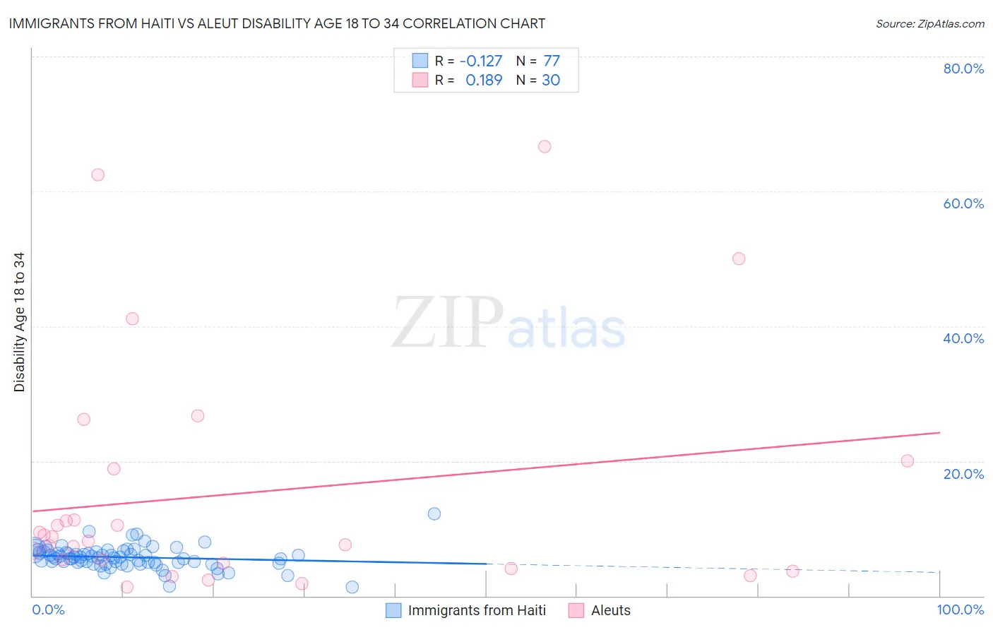 Immigrants from Haiti vs Aleut Disability Age 18 to 34