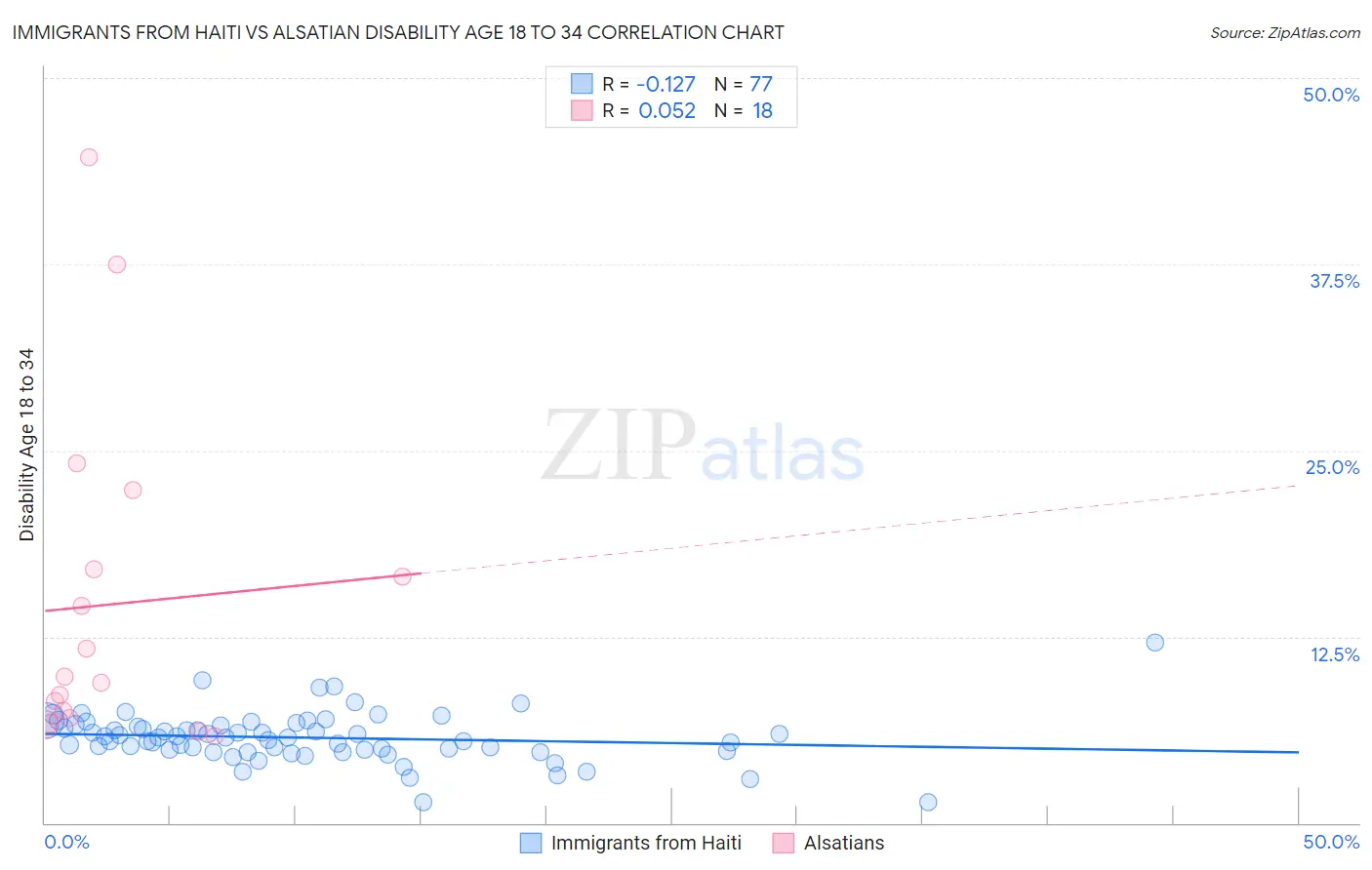Immigrants from Haiti vs Alsatian Disability Age 18 to 34