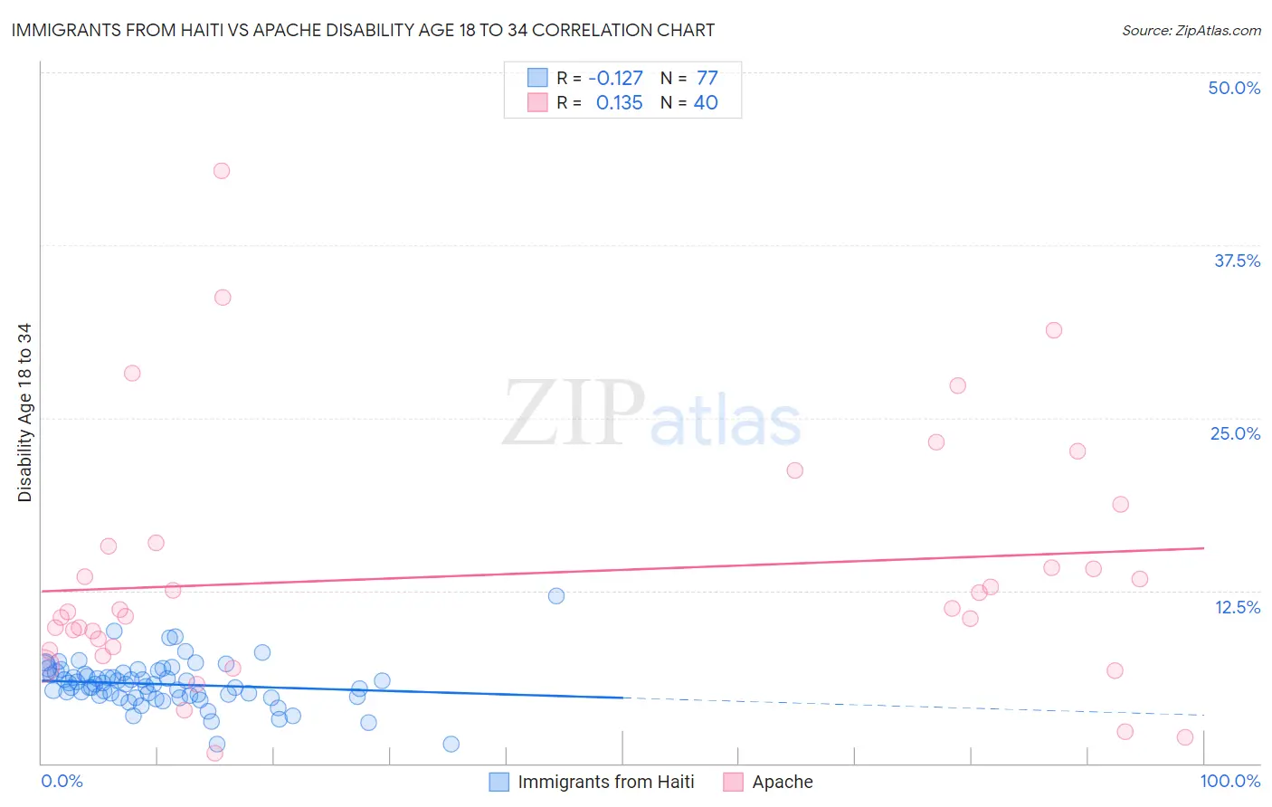 Immigrants from Haiti vs Apache Disability Age 18 to 34