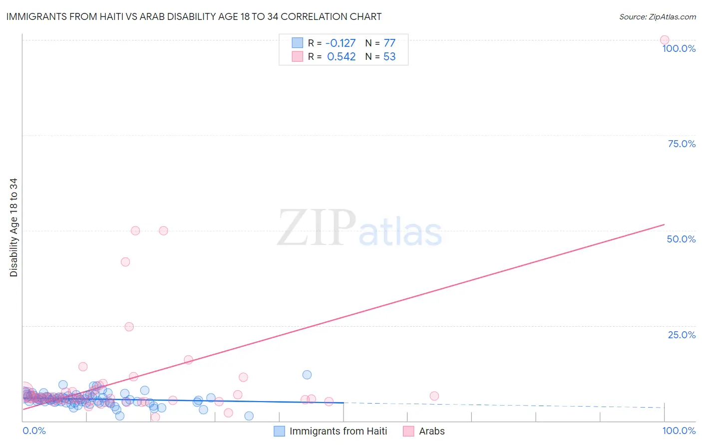 Immigrants from Haiti vs Arab Disability Age 18 to 34