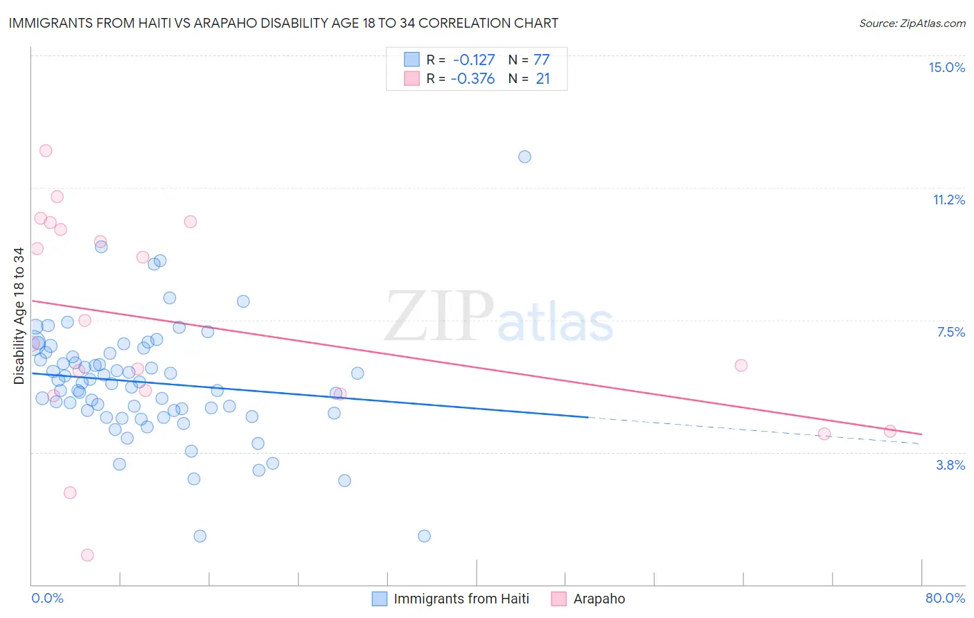 Immigrants from Haiti vs Arapaho Disability Age 18 to 34