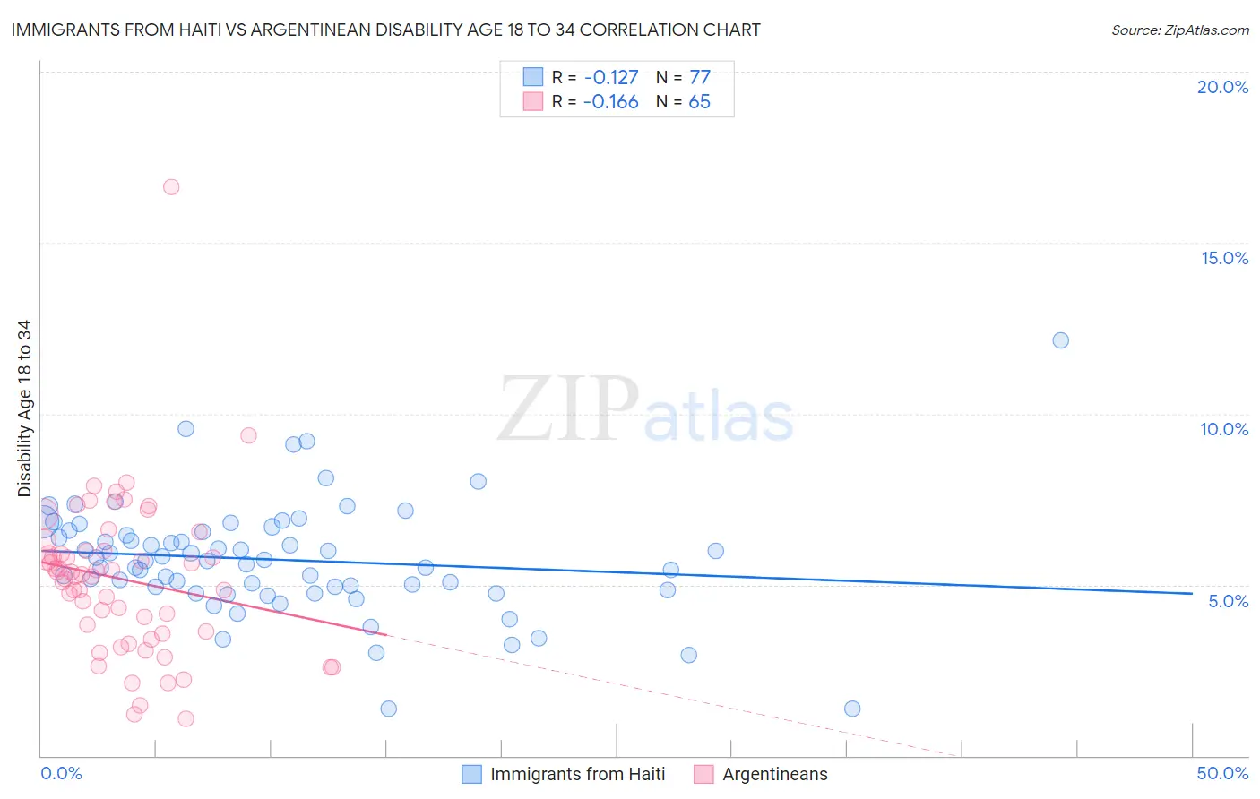 Immigrants from Haiti vs Argentinean Disability Age 18 to 34