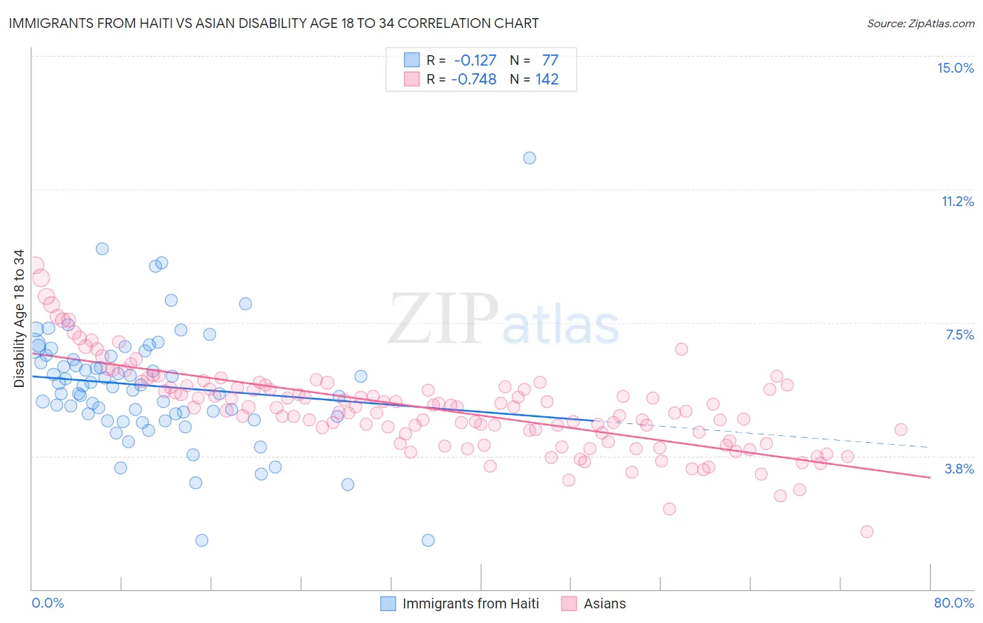 Immigrants from Haiti vs Asian Disability Age 18 to 34