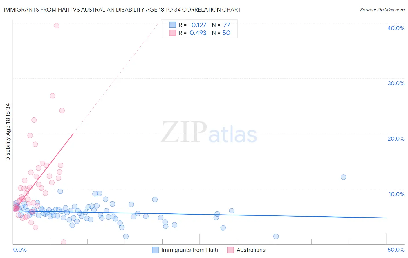Immigrants from Haiti vs Australian Disability Age 18 to 34