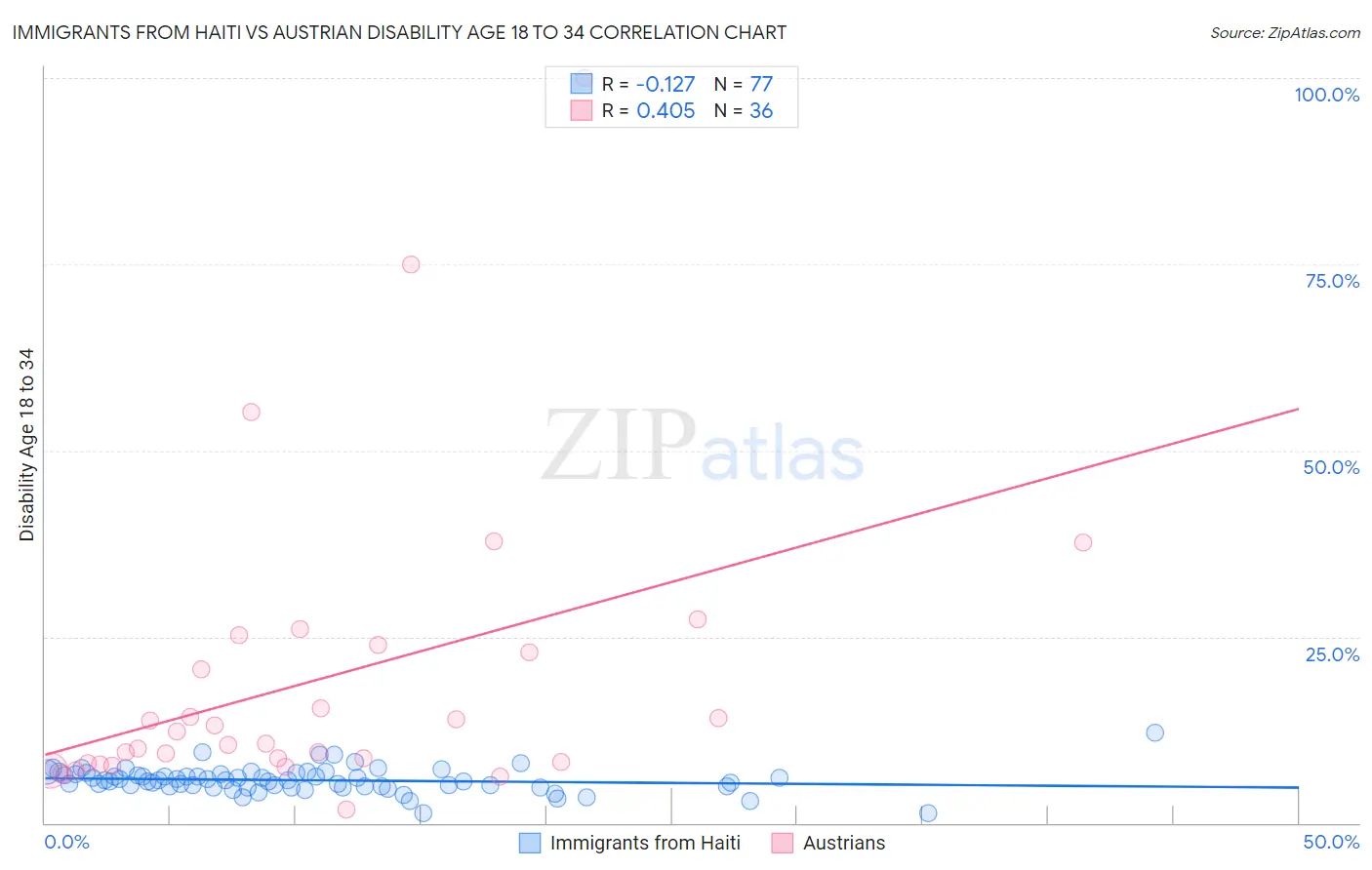 Immigrants from Haiti vs Austrian Disability Age 18 to 34