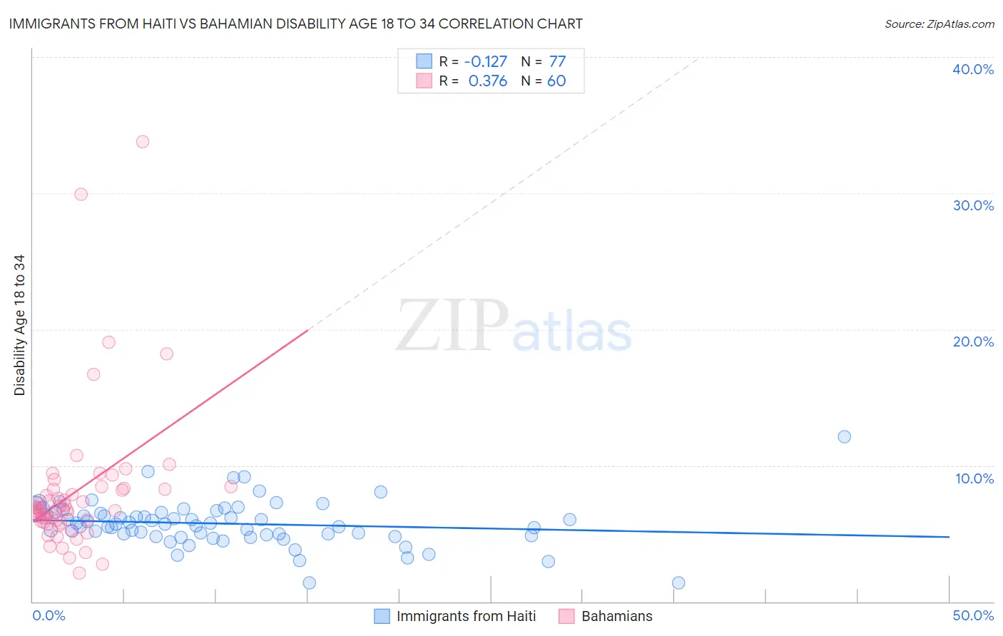 Immigrants from Haiti vs Bahamian Disability Age 18 to 34