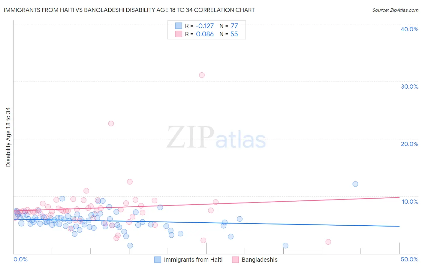 Immigrants from Haiti vs Bangladeshi Disability Age 18 to 34