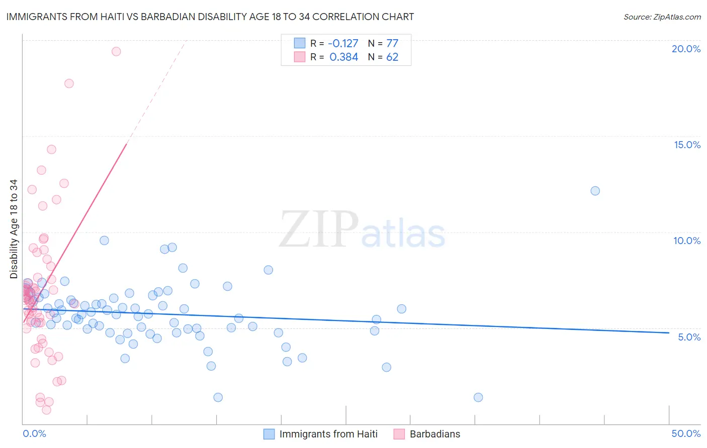 Immigrants from Haiti vs Barbadian Disability Age 18 to 34